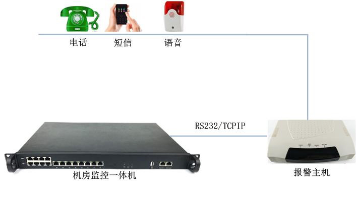 機(jī)房溫度高需要電話告警有什么設(shè)備推薦嗎？推薦使用這套系統(tǒng)。