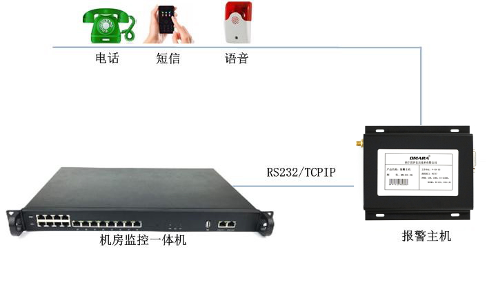 動環(huán)監(jiān)控報(bào)警主機(jī)系統(tǒng)的連接圖
