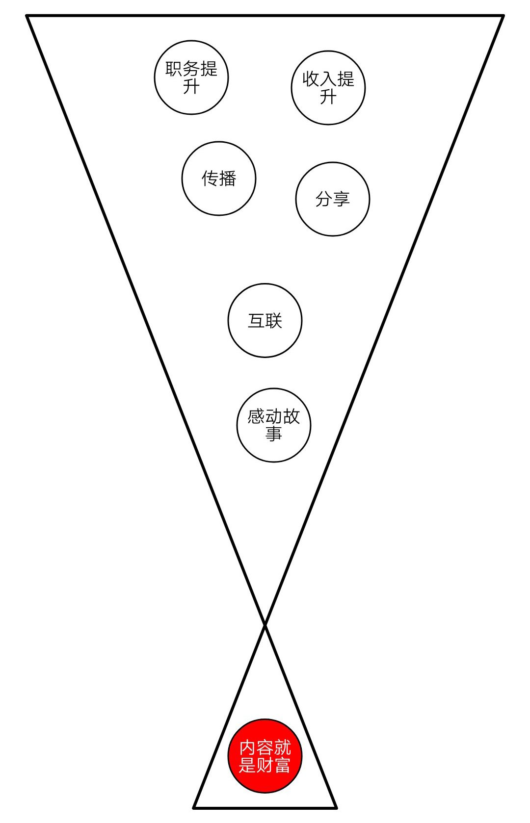 內(nèi)容制作的本質(zhì)