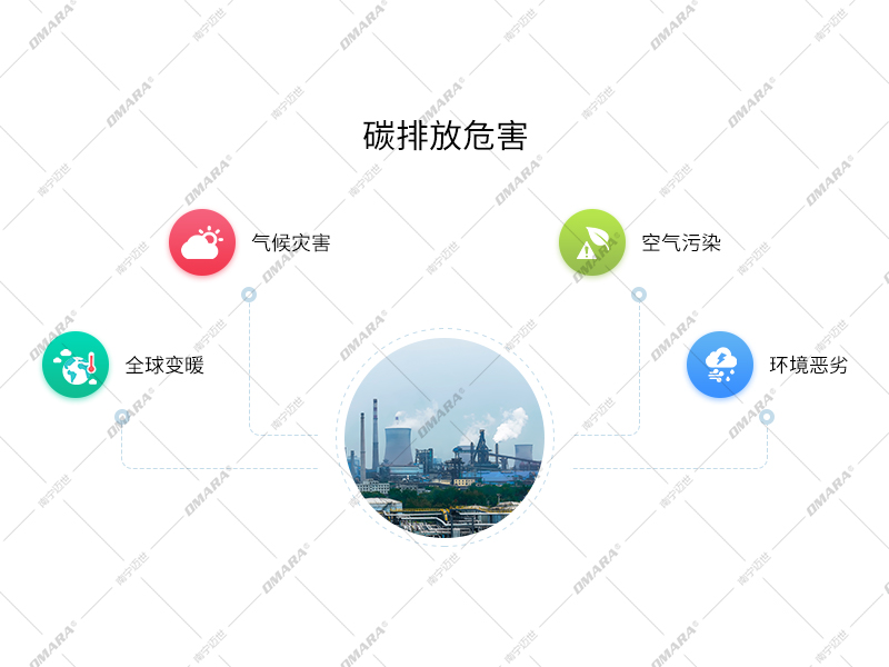 碳排放危害：全球變暖，氣候?yàn)?zāi)害，空氣污染，環(huán)境惡劣
