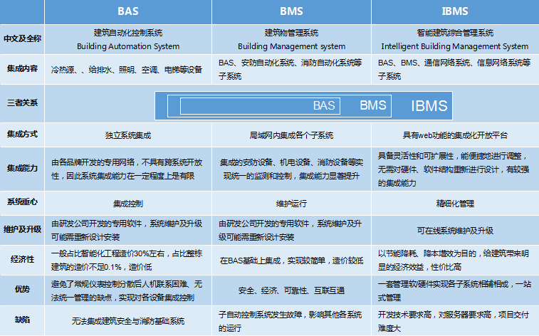BAS、BMS、IBMS三者對比分析圖