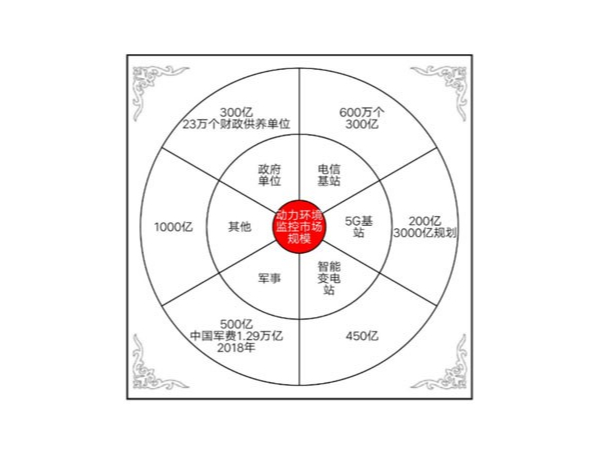 動(dòng)力環(huán)境監(jiān)控系統(tǒng)邁入AI+IoT時(shí)代，挖掘千億藍(lán)海市場(chǎng)